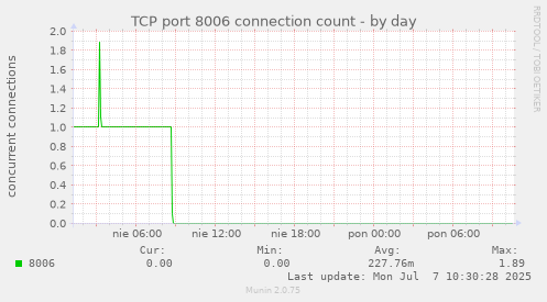 TCP port 8006 connection count