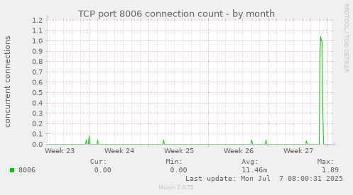TCP port 8006 connection count