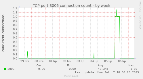 TCP port 8006 connection count