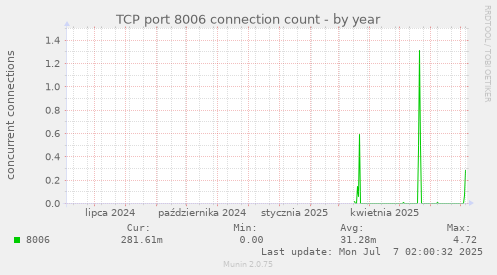 TCP port 8006 connection count