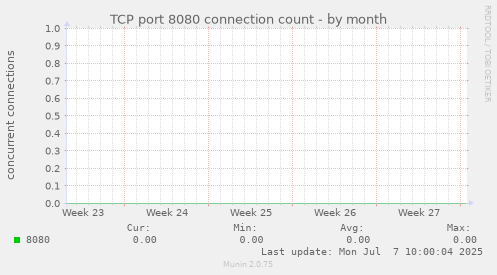 TCP port 8080 connection count