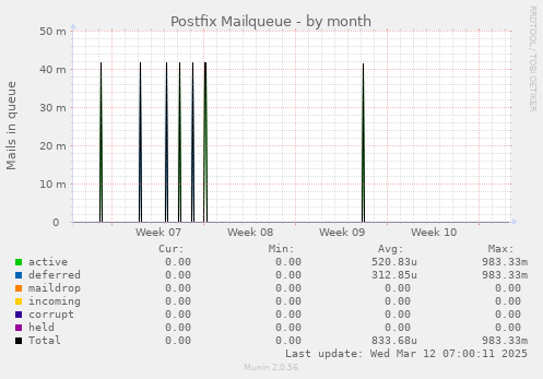 Postfix Mailqueue