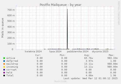 Postfix Mailqueue