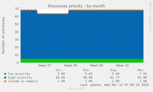 Processes priority