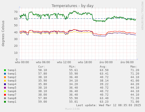 Temperatures