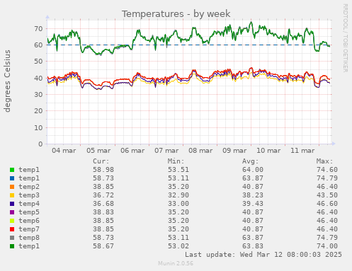 Temperatures