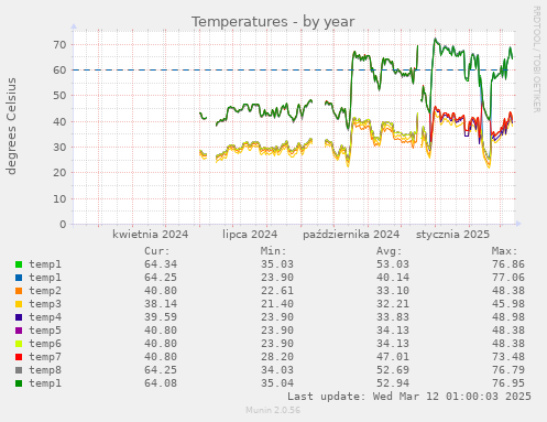 Temperatures