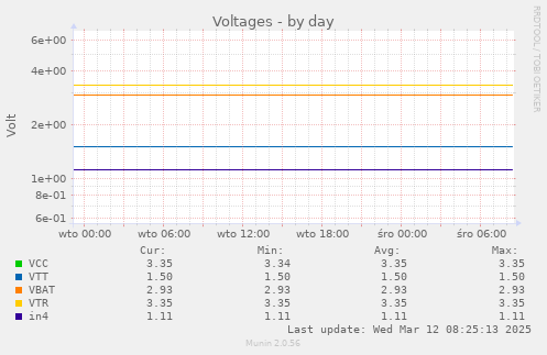 Voltages