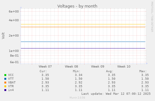 Voltages