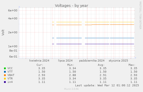 Voltages