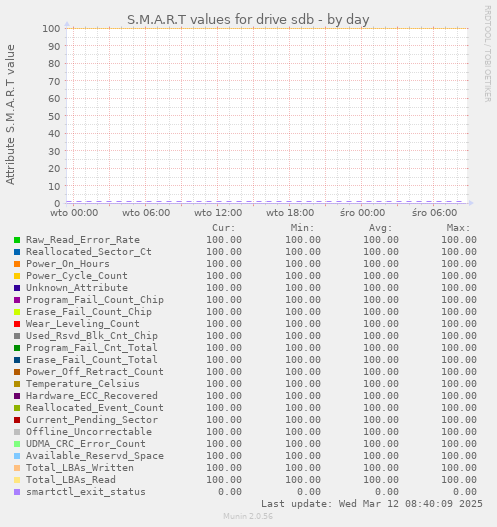 S.M.A.R.T values for drive sdb