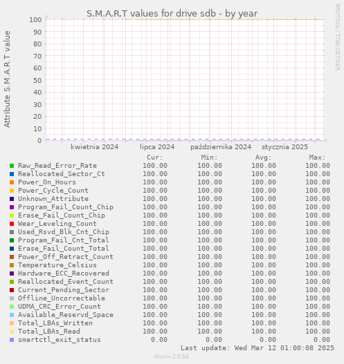 S.M.A.R.T values for drive sdb