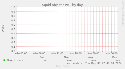 Squid object size