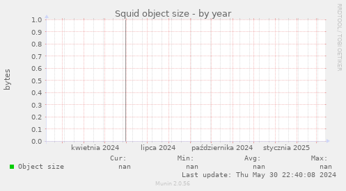 Squid object size