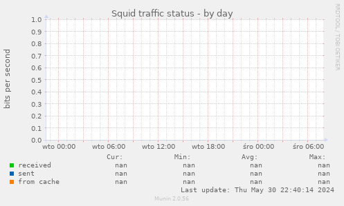 Squid traffic status