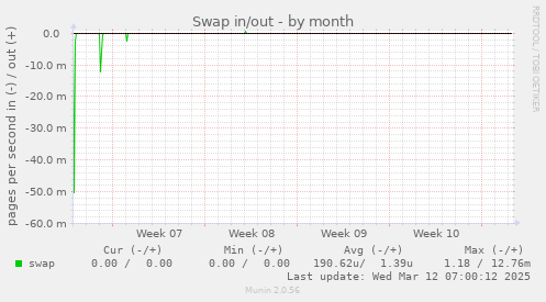 Swap in/out