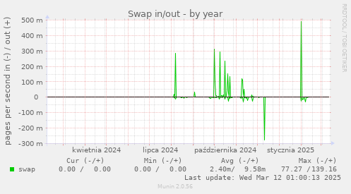 Swap in/out