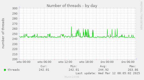 Number of threads