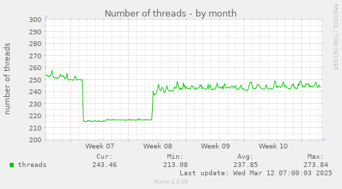 Number of threads