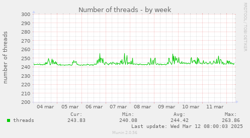 Number of threads