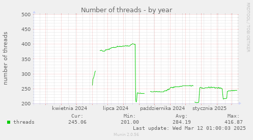 yearly graph