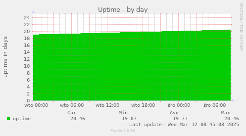 Uptime