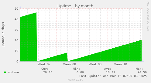 Uptime