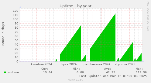 Uptime