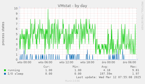 VMstat