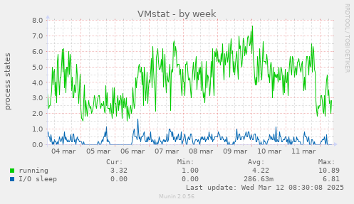 VMstat