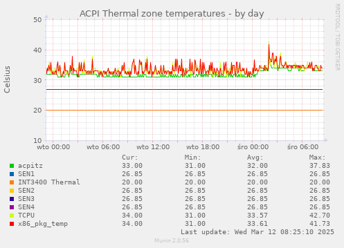 ACPI Thermal zone temperatures