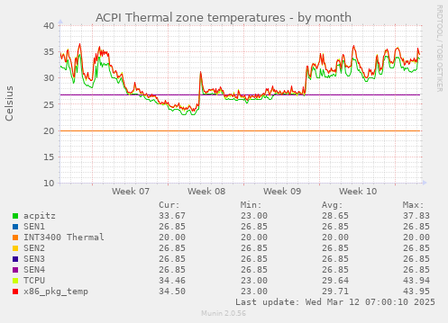 ACPI Thermal zone temperatures