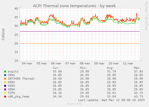 ACPI Thermal zone temperatures