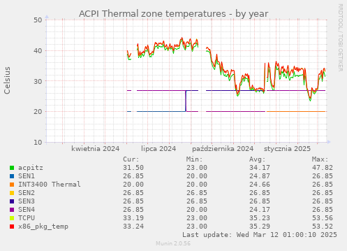 ACPI Thermal zone temperatures