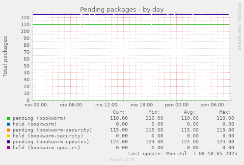 Pending packages