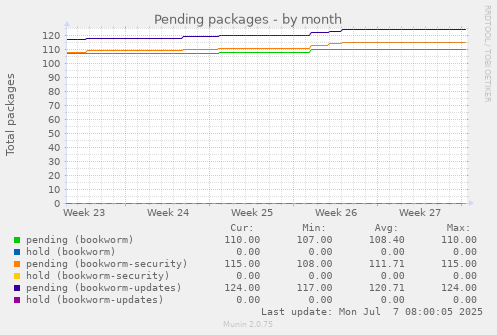 Pending packages