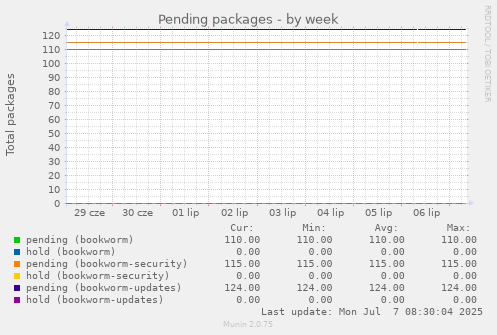 Pending packages