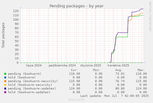 Pending packages