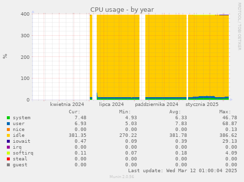 CPU usage