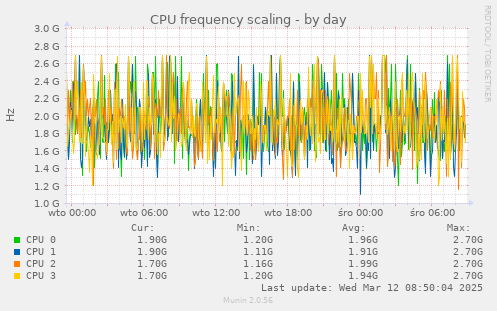 CPU frequency scaling