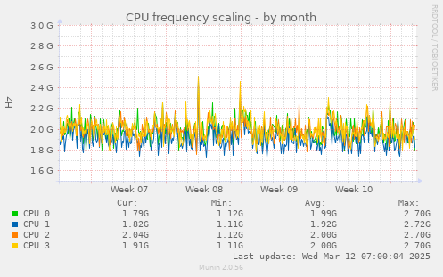 CPU frequency scaling