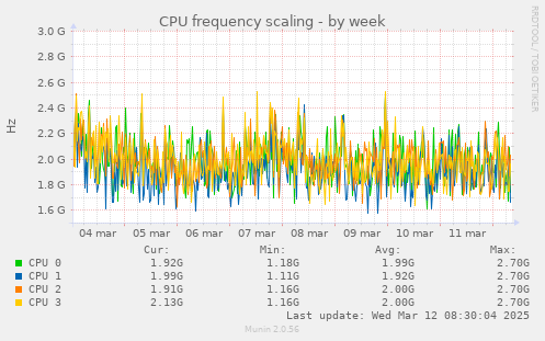 CPU frequency scaling