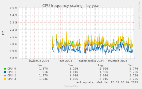 CPU frequency scaling