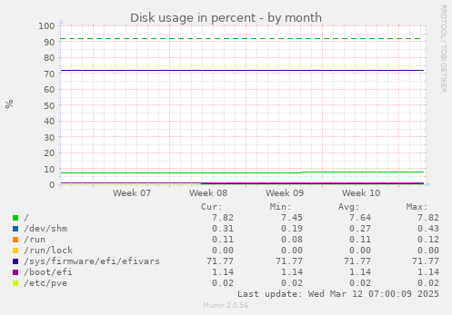 Disk usage in percent