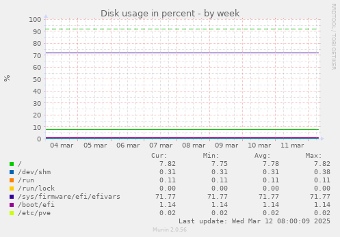 Disk usage in percent