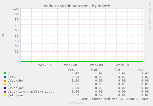 Inode usage in percent