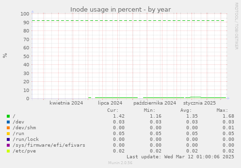 Inode usage in percent