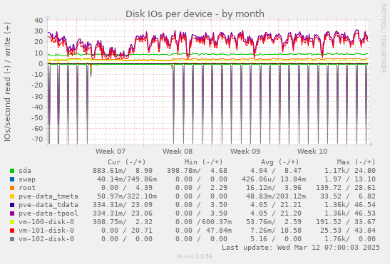 Disk IOs per device