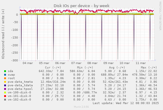 Disk IOs per device