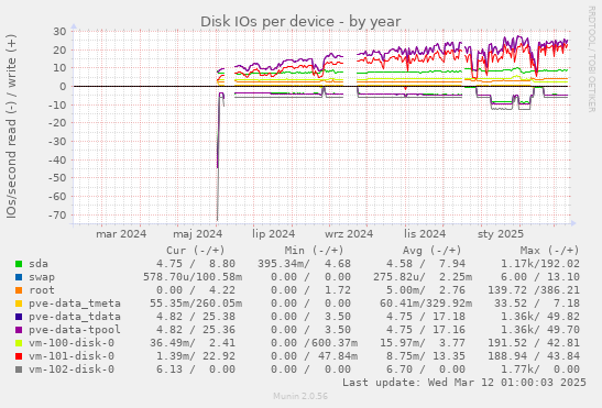 Disk IOs per device